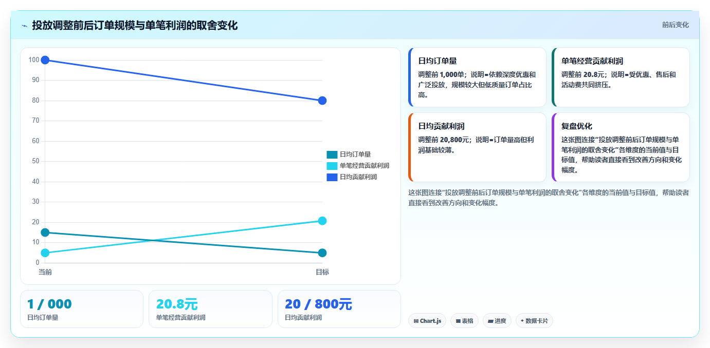 电商roi在线计算器：运营人员精细化指南：从敏感性分析发现平台费用不清根因
