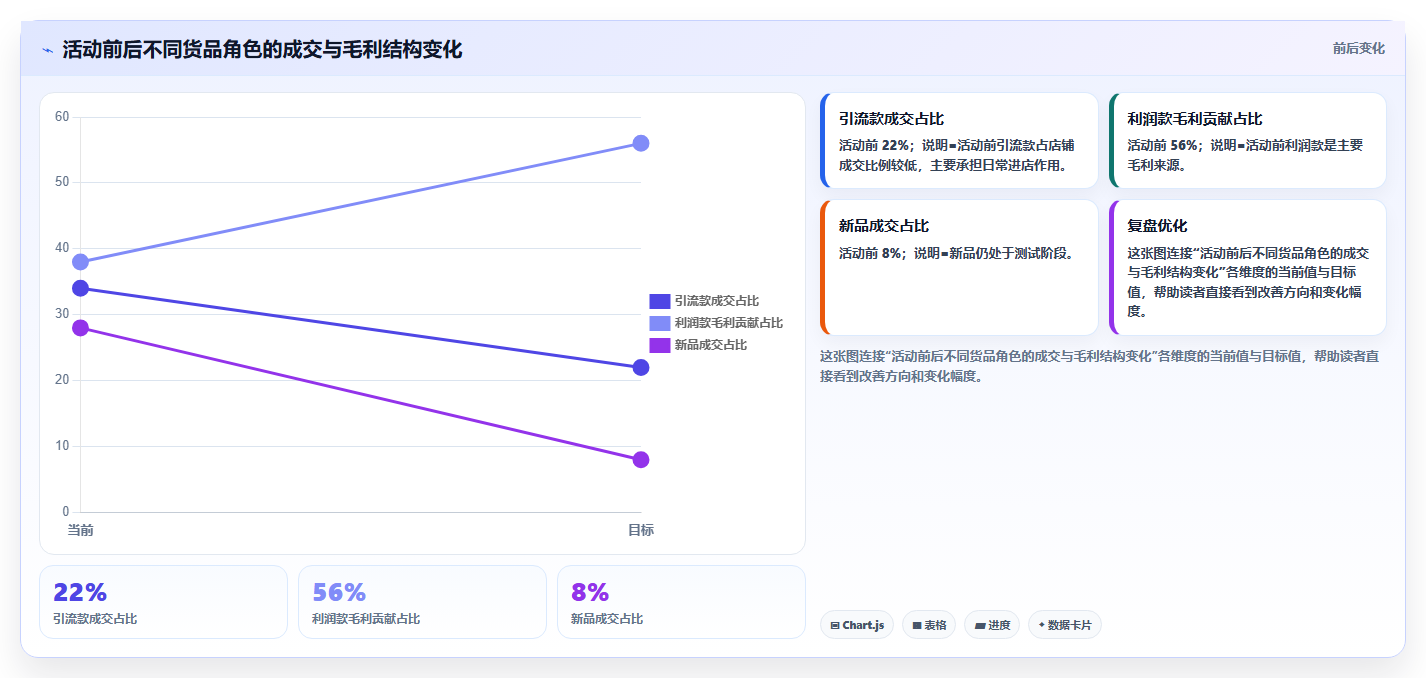 天猫数据:商品经理操作手册:月度汇报中的活动表现怎么落地