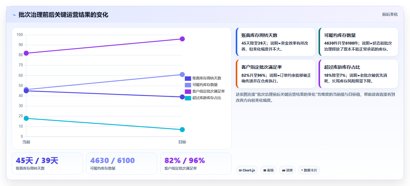 sku库存:多仓企业精细化指南:从库存周转发现批次混乱根因