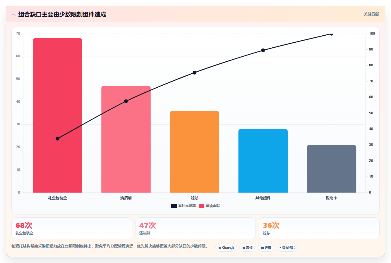 sku库存：采购人员必看清单：用组合商品推动改善多仓协同