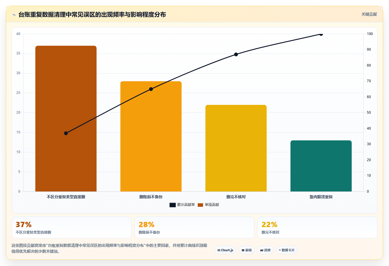 库存出入库台账重复记录清理 删除台账多余重复数据