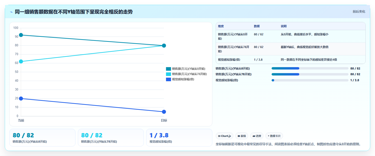 数据分析误区盘点，新手容易踩的坑