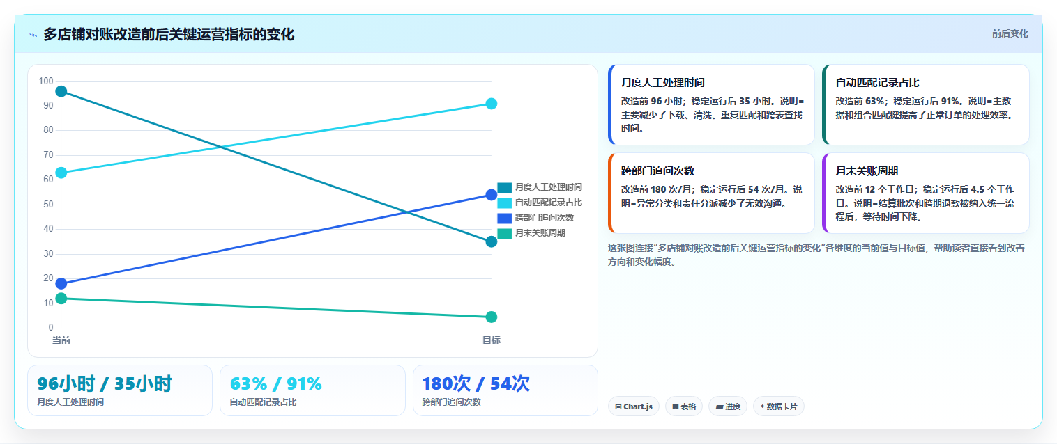 b2c电商系统:财务团队老板关心什么:二次开发能否解决跨店对账难