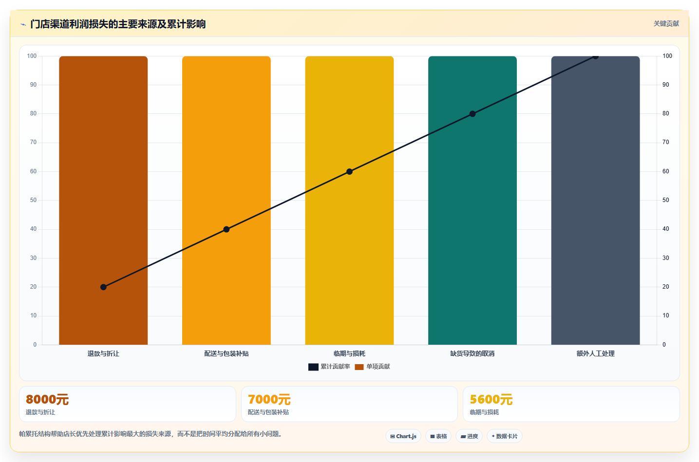 经营报表模板：门店店长实施建议：围绕渠道分析稳步提升定位利润问题