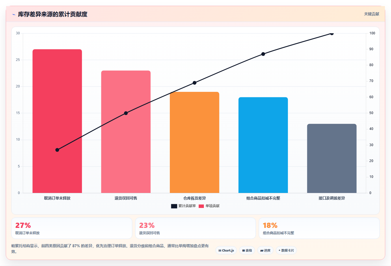 b2c电商系统：品牌商家落地路线图：从团队标准化走向提升库存准确率