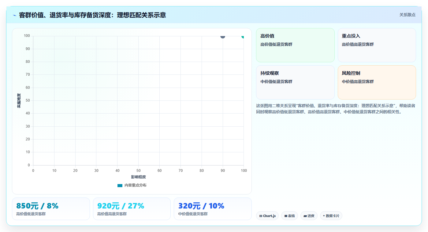 数据库存客群分层 细分客群需求优化库存数据储备