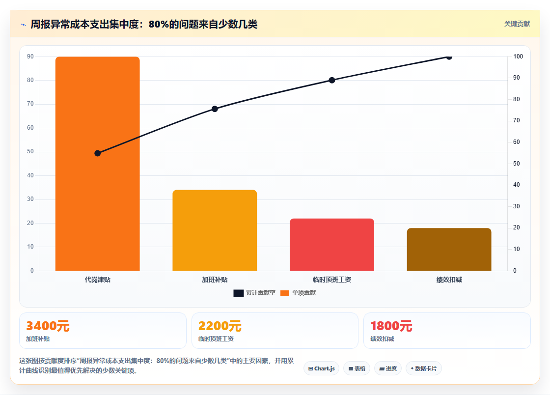 餐饮店每周人员报表 每周员工考勤绩效数据统计