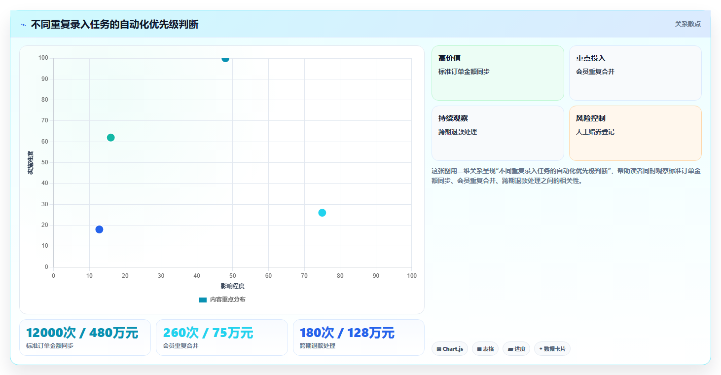 电商运营管理系统：财务团队问题诊断：会员运营卡在重复录入怎么办
