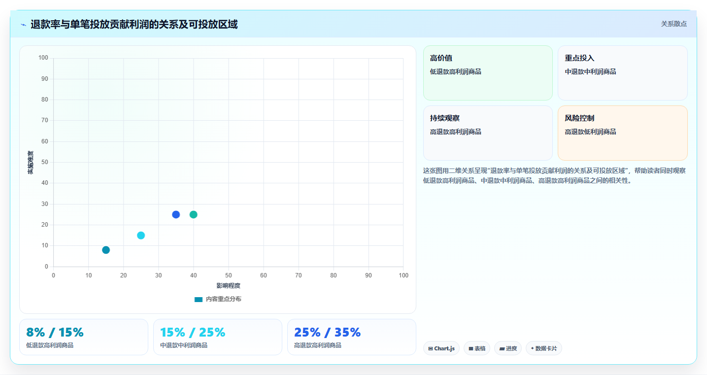 电商roi在线计算器:投放人员操作手册:利润改善中的退款影响怎么落地