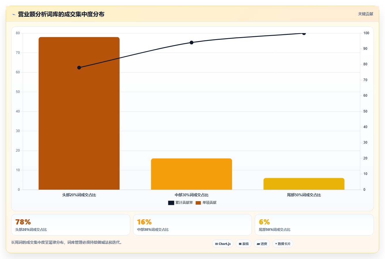 营业额分析长尾关键词 长尾词精准变现小额营业额