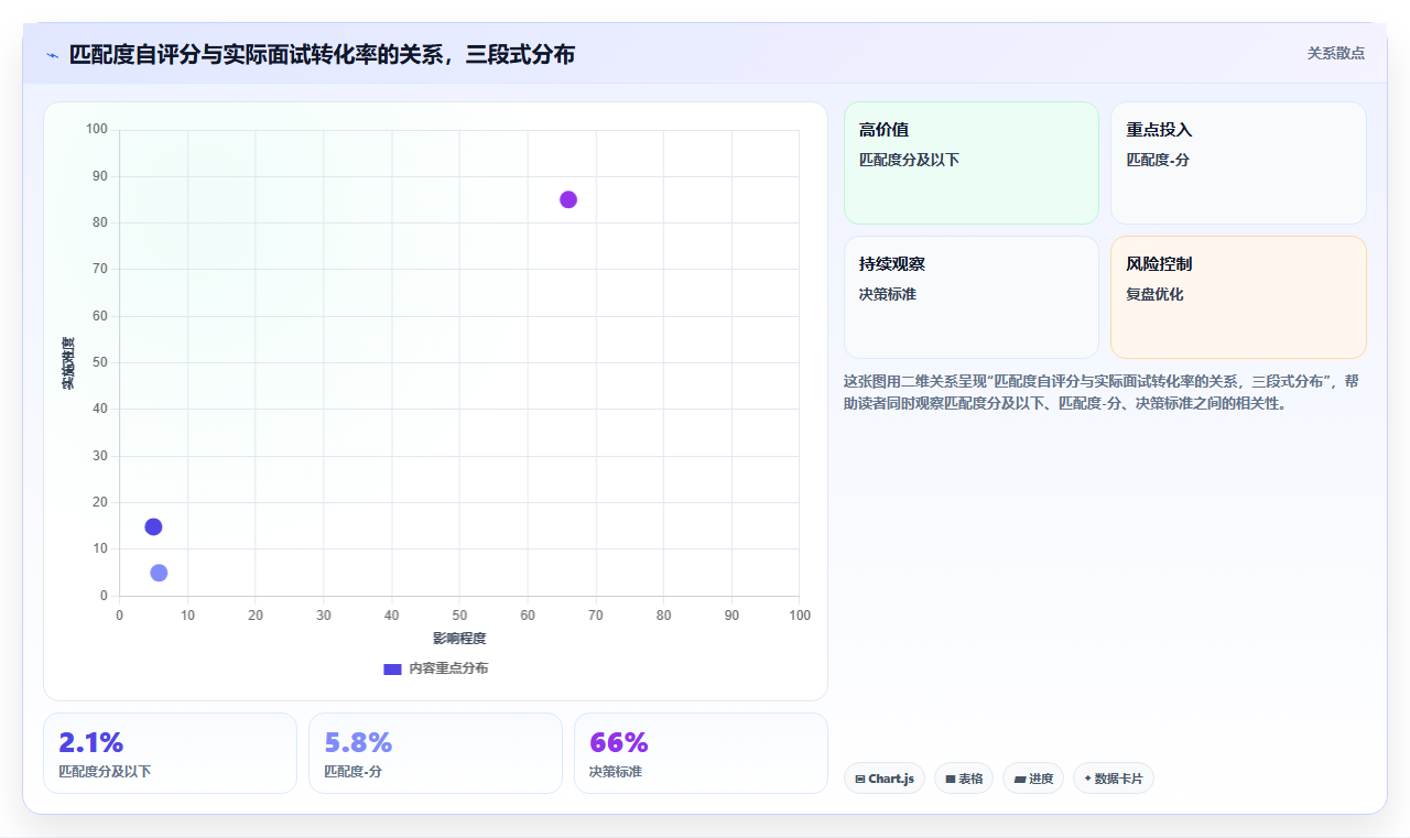 数据分析之招聘平台 - 职位匹配度与活跃