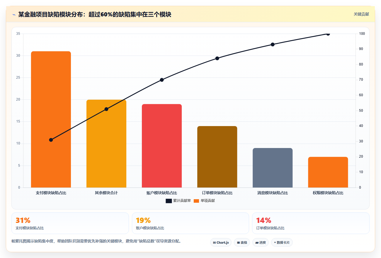 数据分析测试分析，质量与缺陷数据分析