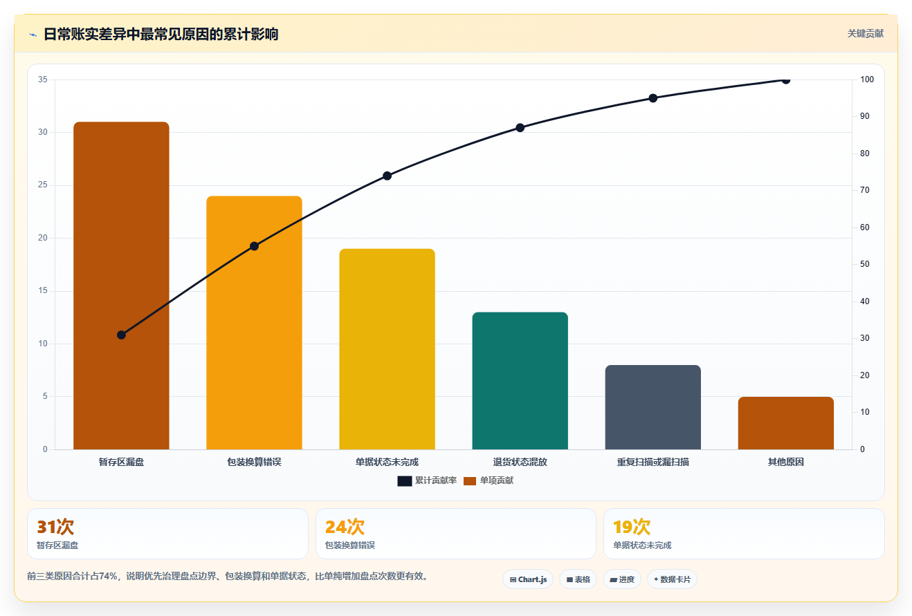 sku库存：仓库新手实战复盘：日常收发中账实不符的定位步骤