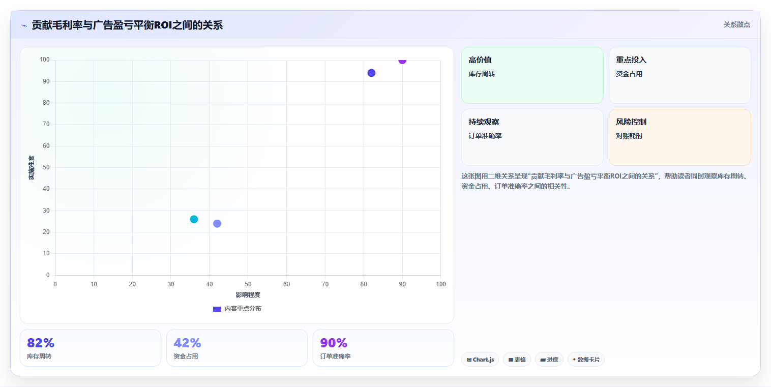 电商roi在线计算器:跨境卖家常见误区:活动评估为什么总遇到ROI口径混乱