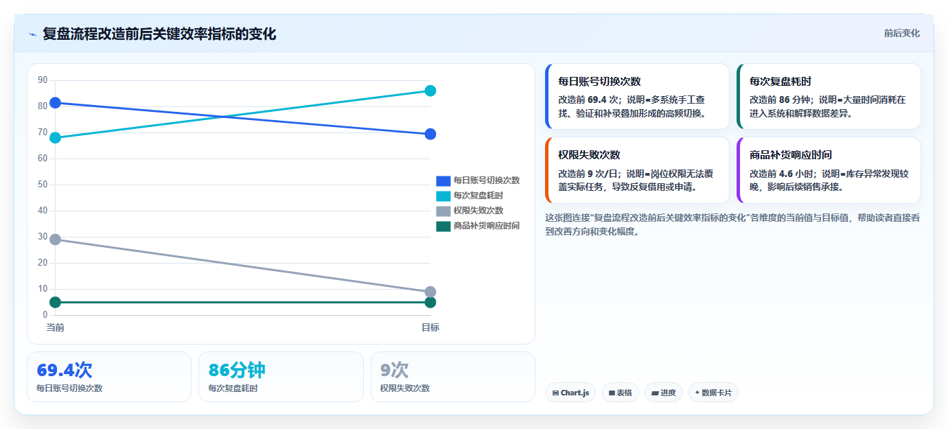 电商工具大全:店铺主管实战复盘:数据复盘中账号切换频繁的定位步骤