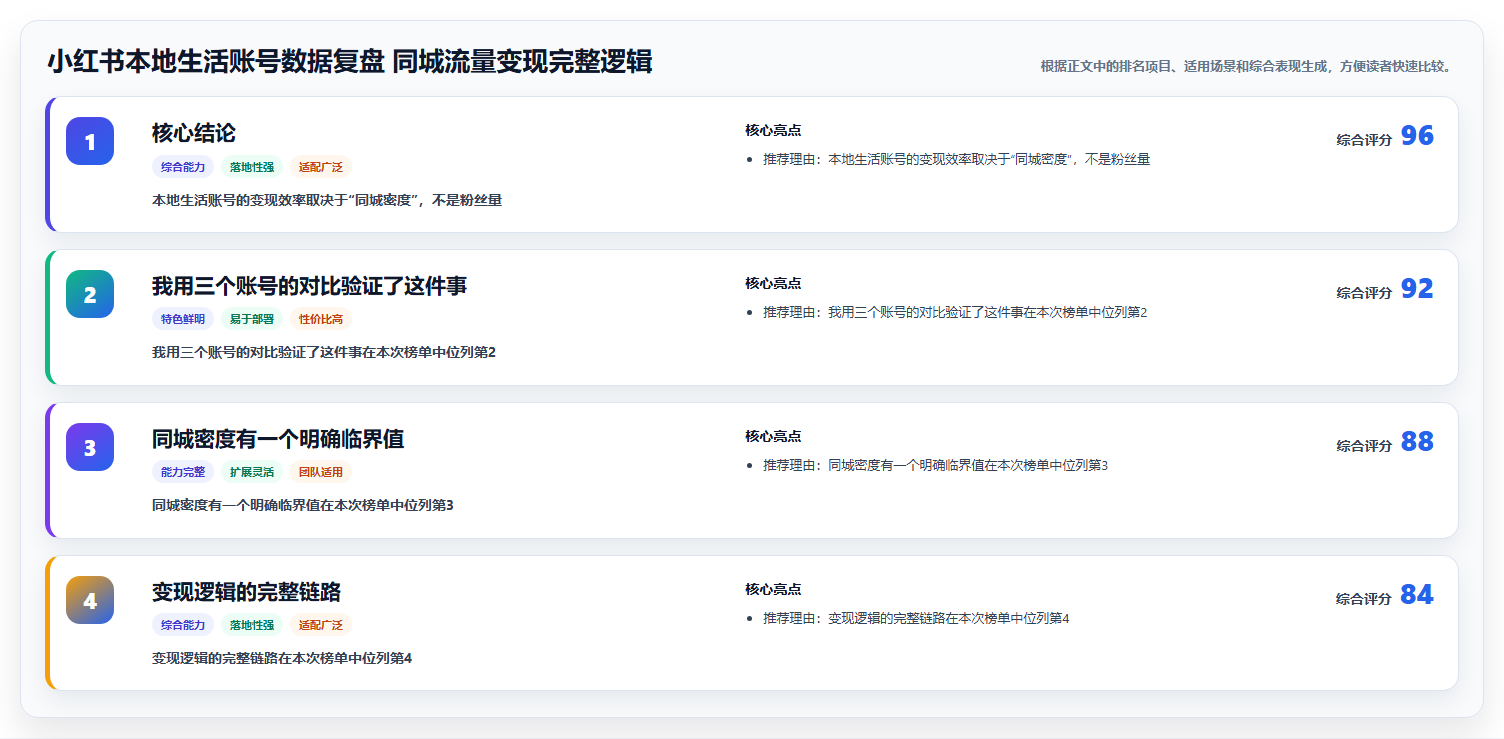 小红书本地生活账号数据复盘 同城流量变现完整逻辑