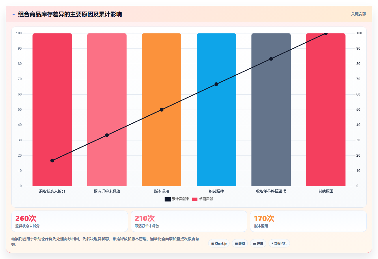 sku库存:仓库新手进阶版方案:组合商品的目标、动作与检查点