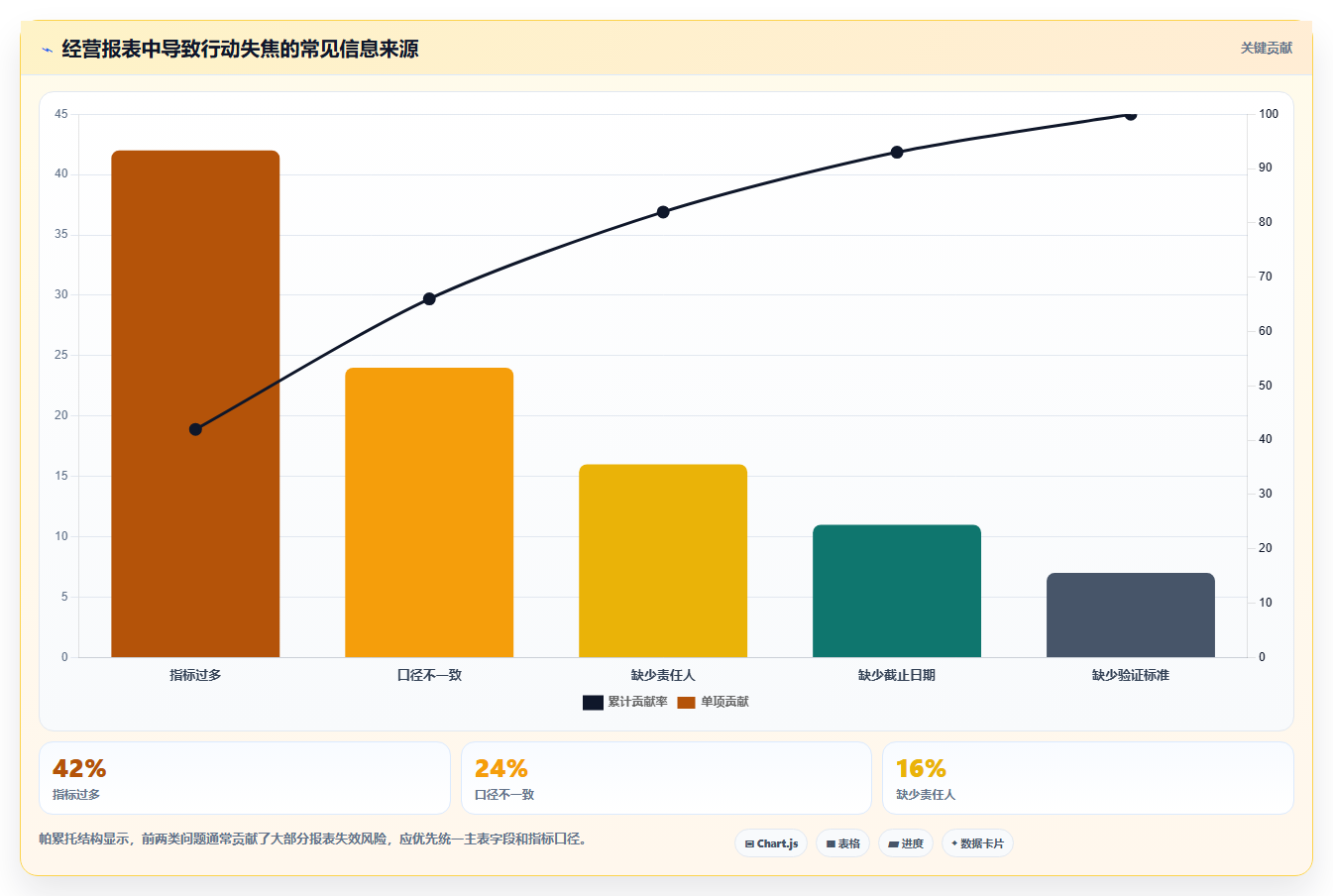 经营报表模板：运营主管从数据到行动：用管理汇报实现跟踪目标差距