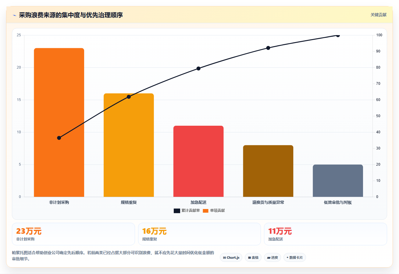 电商采购平台:创业公司最佳实践:成本优化怎样稳步实现降低采购成本
