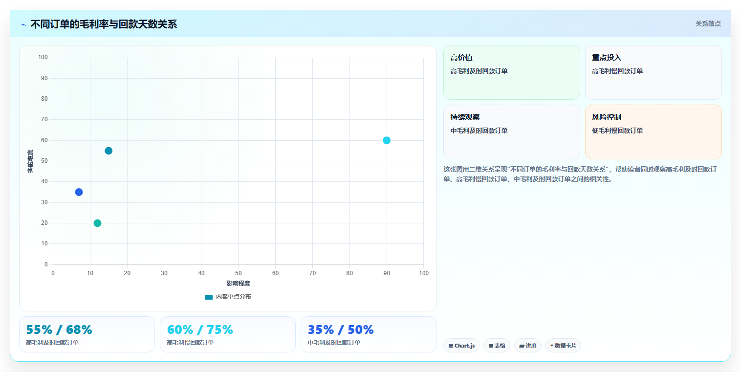 经营报表模板：个体老板从零入门：日常经营先掌握收入结构