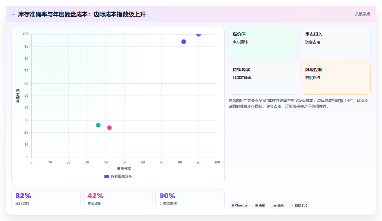 数据库存复盘精准 精准复盘库存数据找准管控漏洞