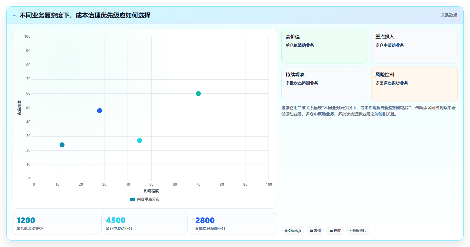 电商进销存软件:运营主管快速排查:成本核算为何会导致重复录入