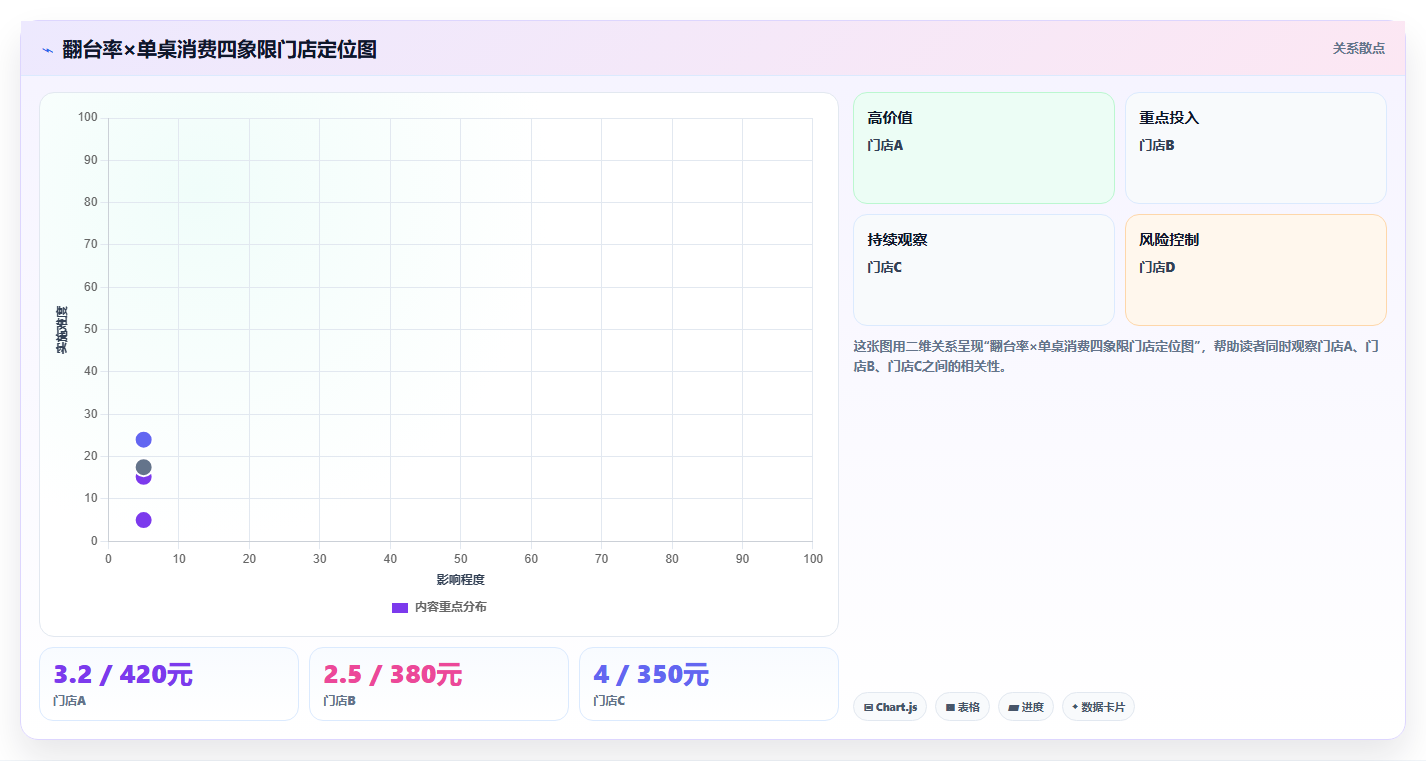 餐饮店报表数据对比 同期门店经营数据对比分析