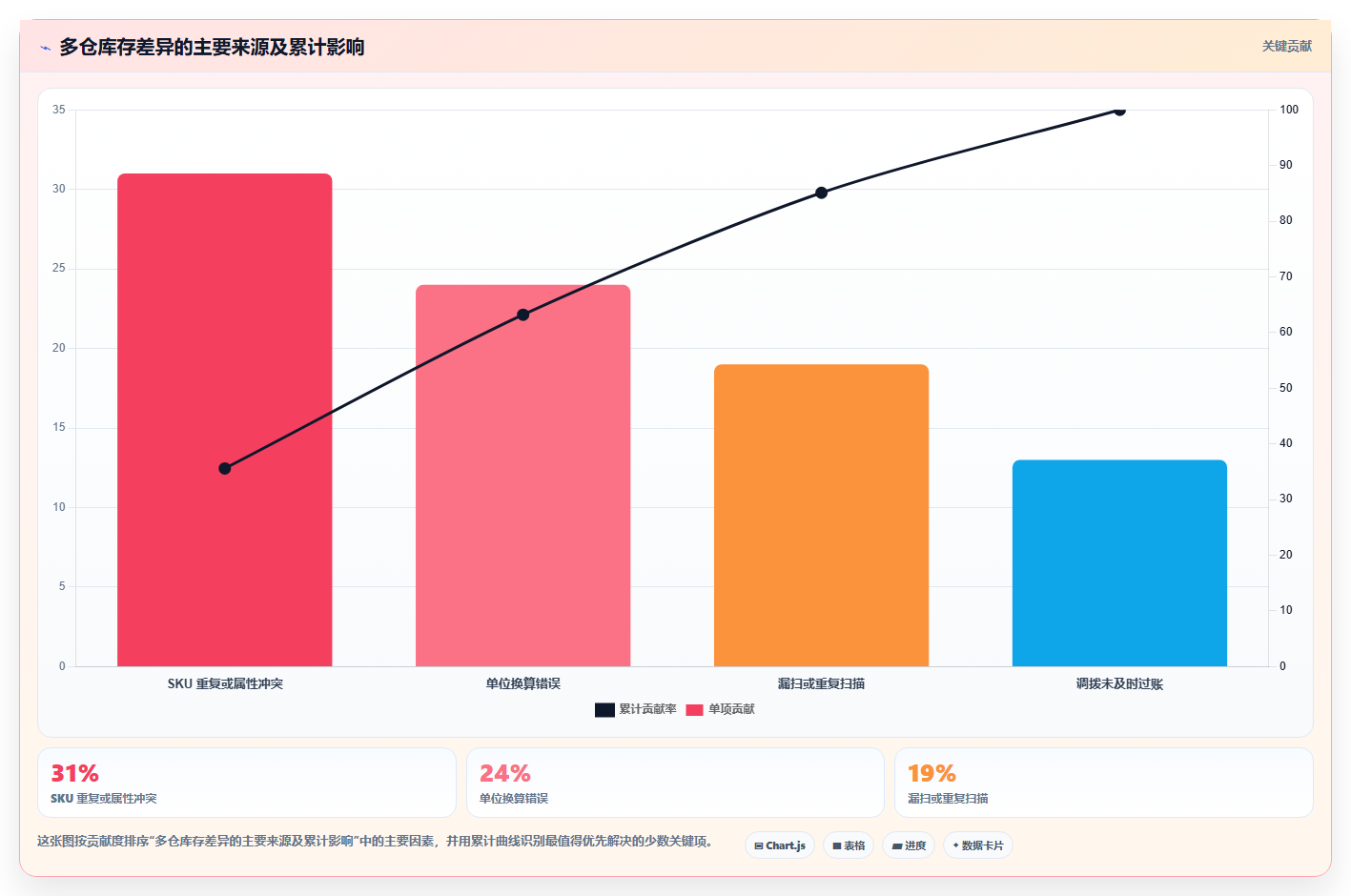 sku库存:多仓企业一页讲清:SKU编码与提升库存准确率的关系