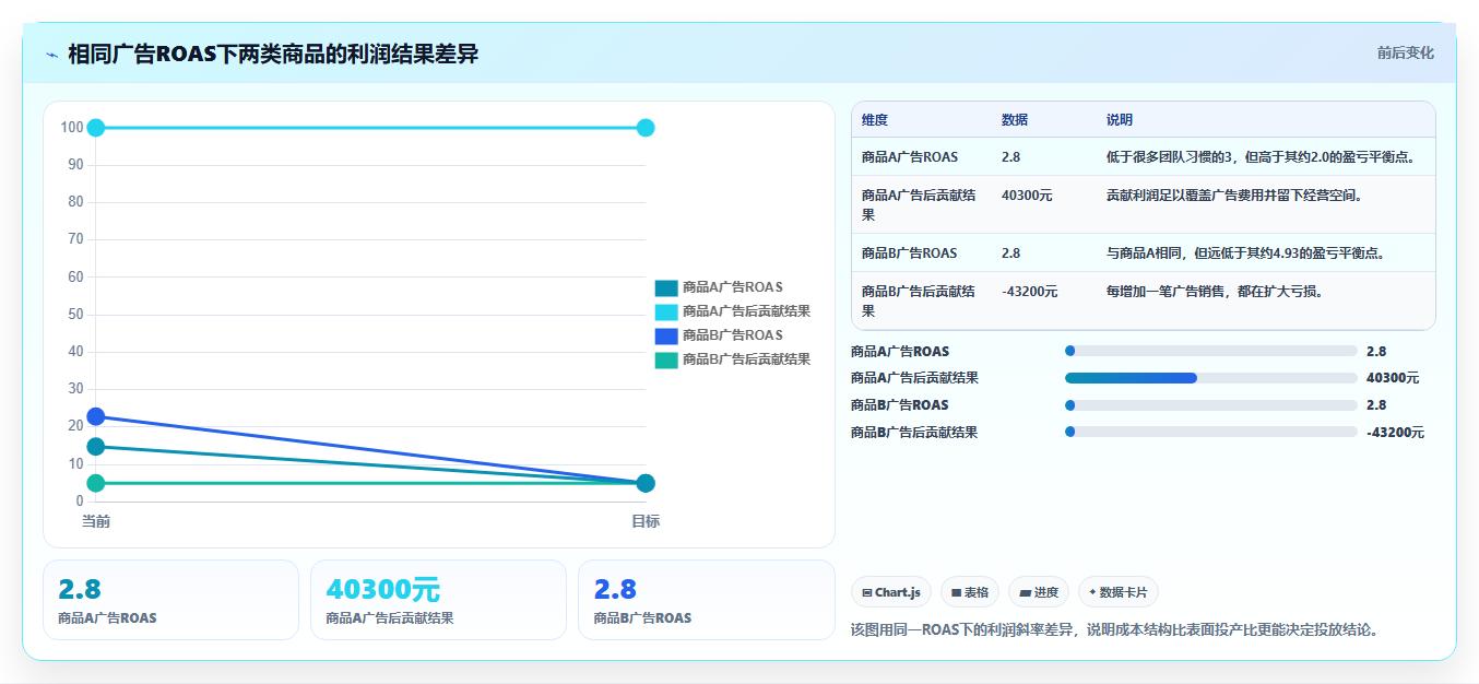 电商roi在线计算器:运营人员实操指南:围绕结果解读解决“盈亏点不明确
