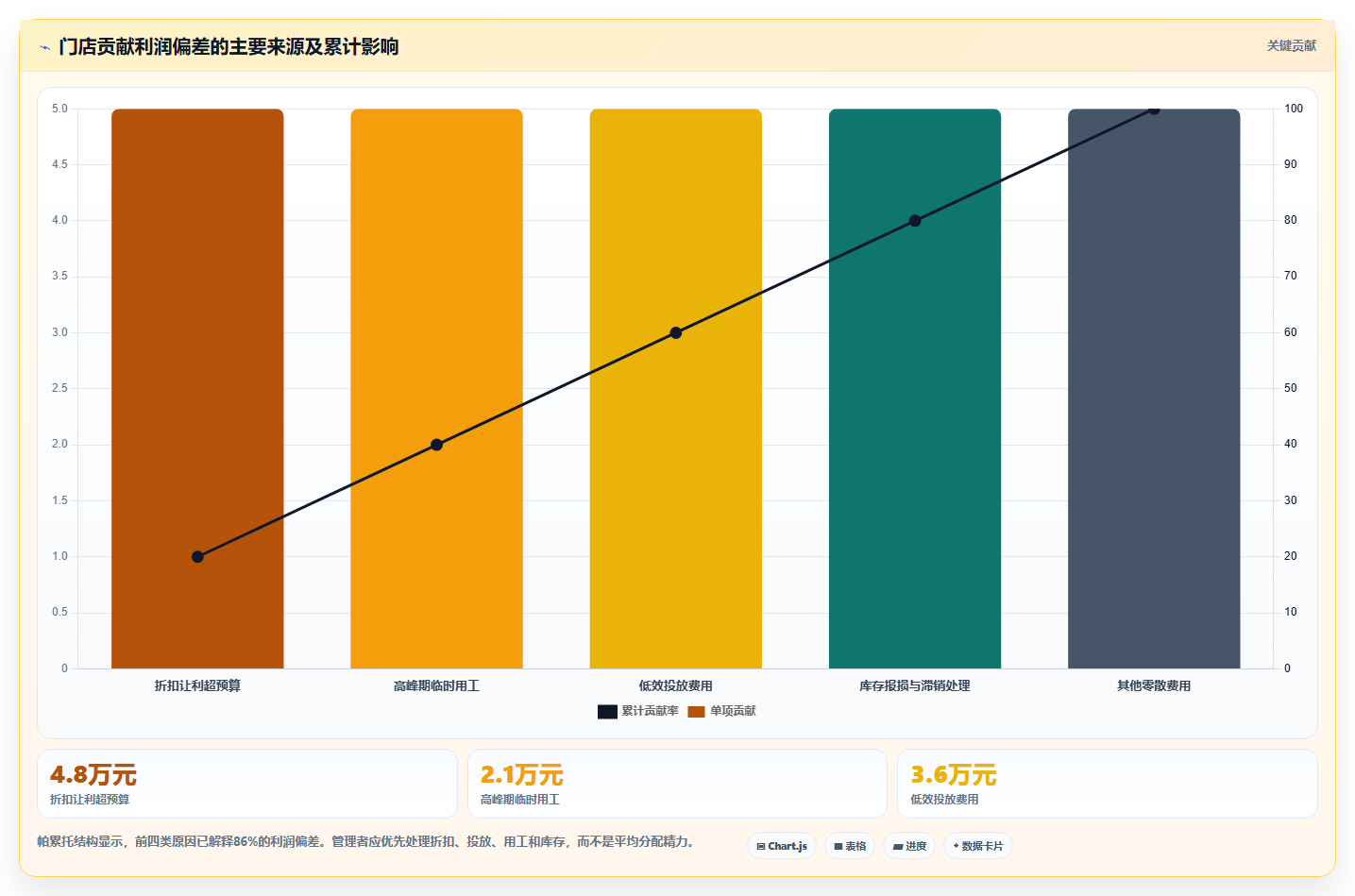 经营报表模板:连锁品牌增长版方案:预算对比的目标、动作与检查点