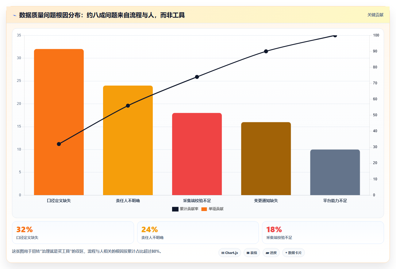 数据分析入门数据治理，治理基础框架