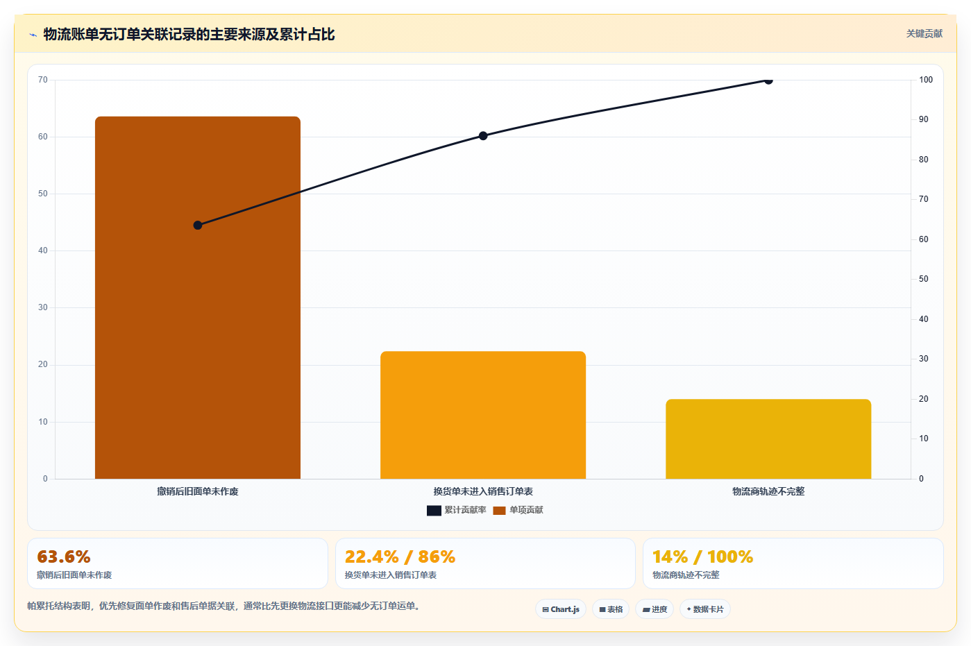b2c电商系统：仓库主管自查表：物流对接最容易出现的跨店对账难