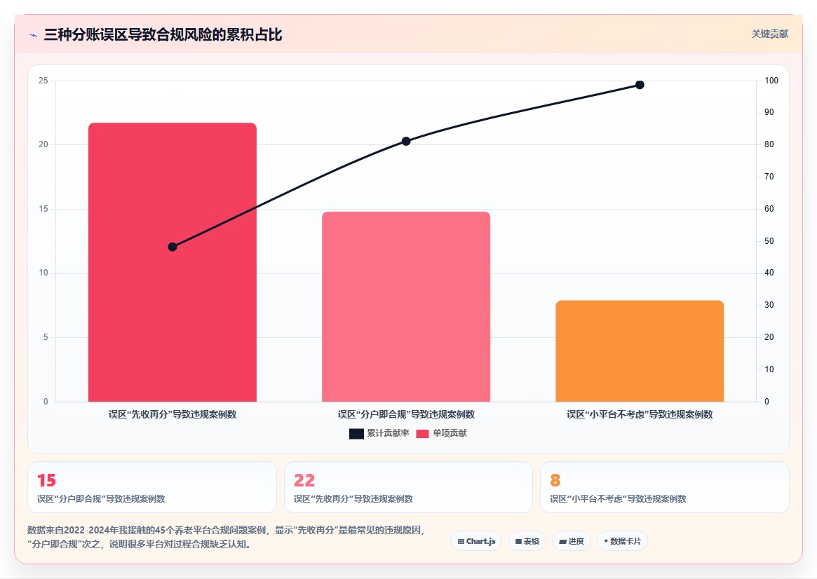 养老服务平台使用分账系统处理政府补贴与用户自费的分账合规