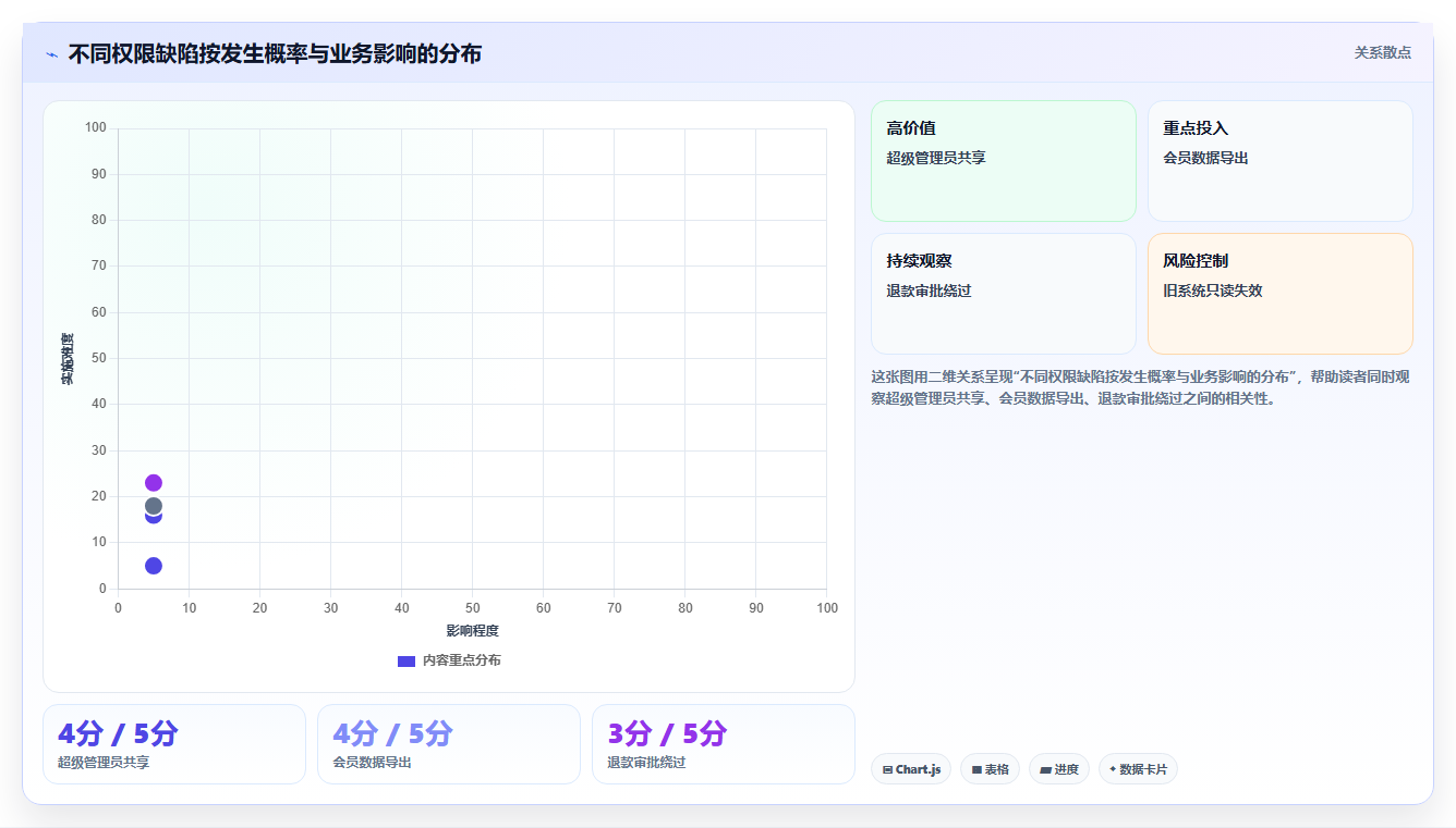b2c电商系统：多平台商家风险清单：系统迁移最需警惕的权限失控
