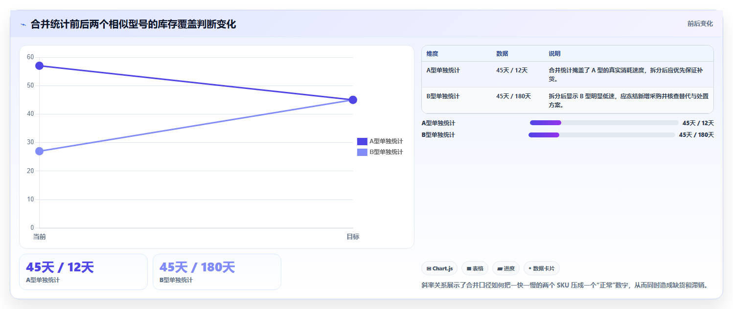 sku库存:采购人员自查表:滞销识别最容易出现的错发漏发