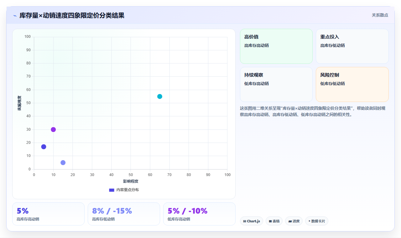 数据库存定价方案 依托库存数据制定商品定价方案