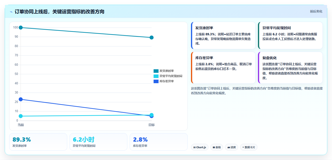 电商运营管理系统:增长负责人避坑指南:做订单协同时别忽略选型踩坑