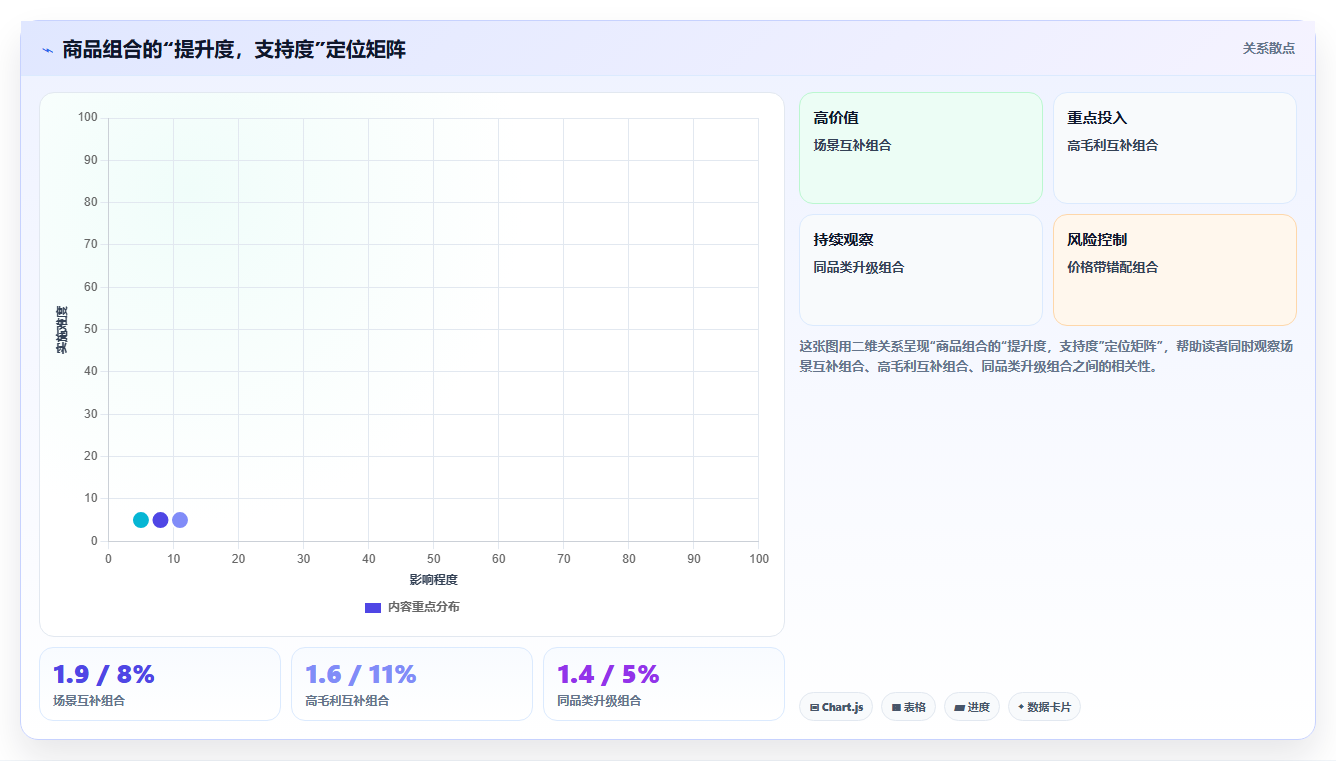 营业额分析关联销售 关联搭配消费拉高整体营业额