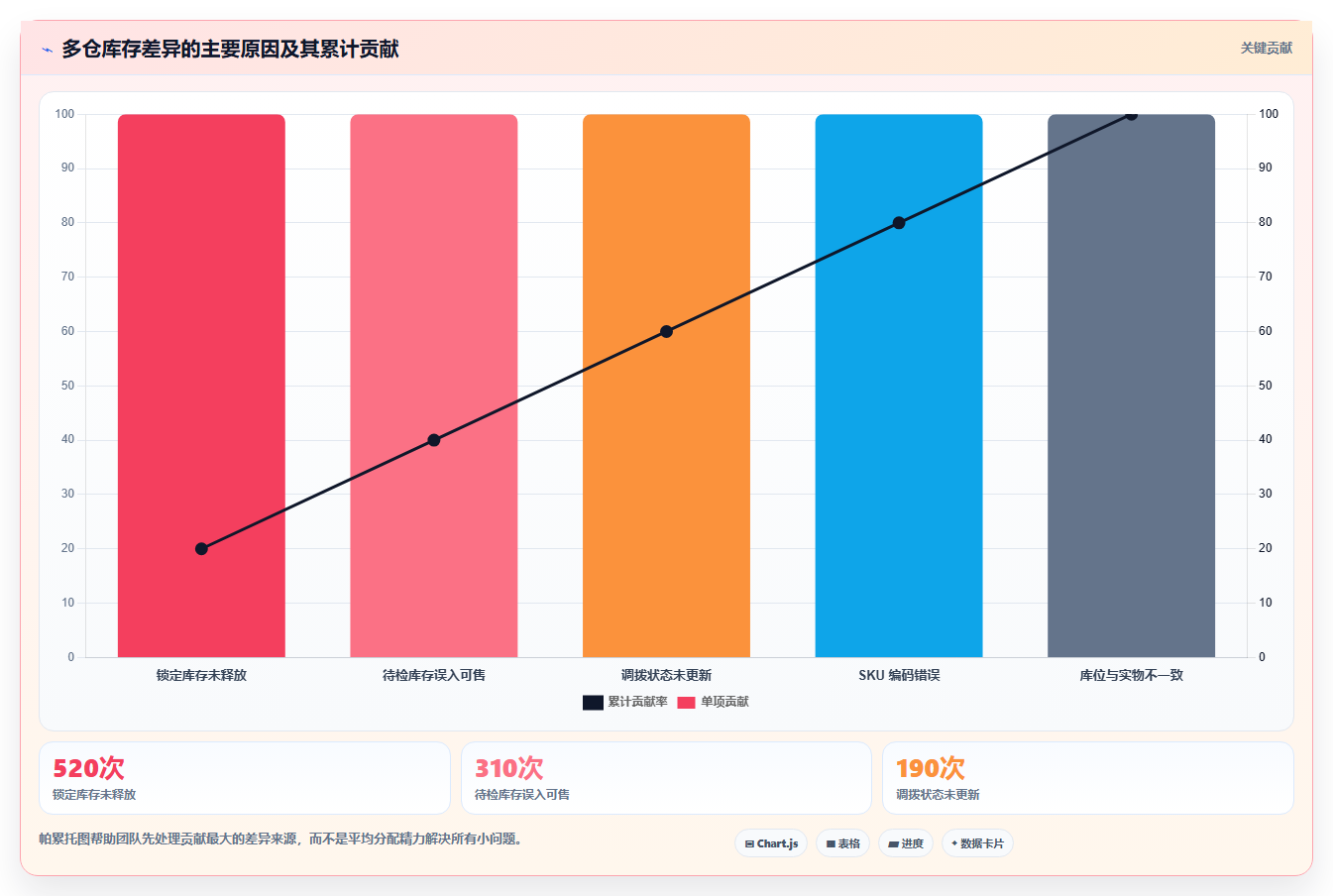 sku库存：仓库新手必看清单：用多仓同步推动改善多仓协同
