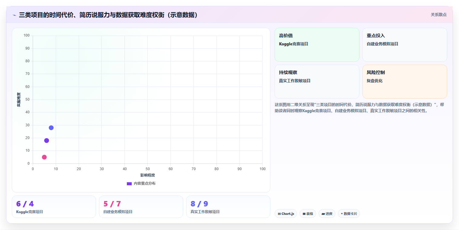 数据分析入门实战,练手项目去哪里找