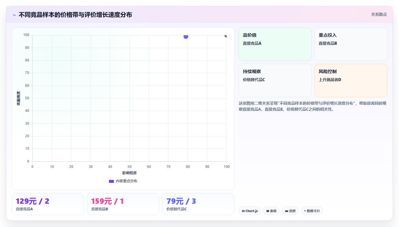 天猫数据：数据分析师增长版清单：竞品跟踪需要检查哪些环节