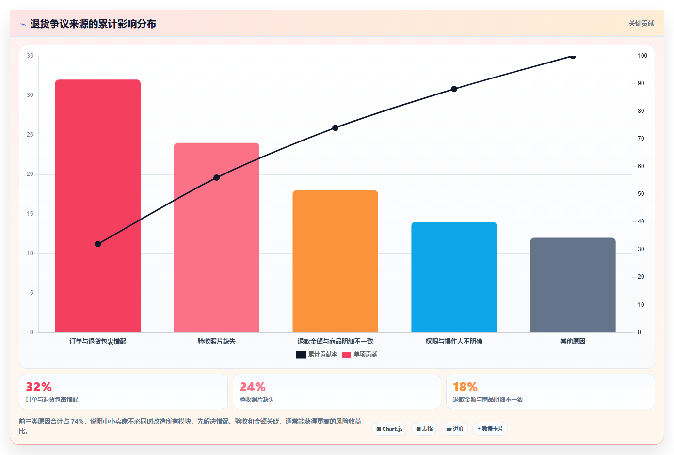 b2c电商系统:中小卖家问题诊断:数据安全卡在退货难追怎么办