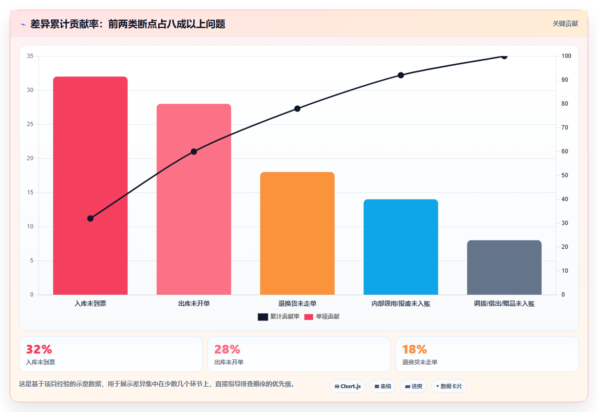 库存出入库对账技巧 财务仓储快速对账方法
