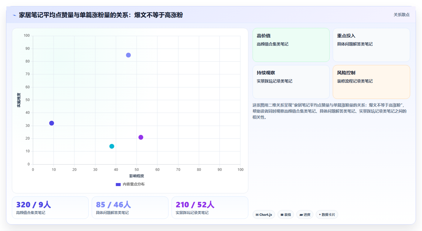小红书家居账号数据分析 从数据中挖掘流量密码