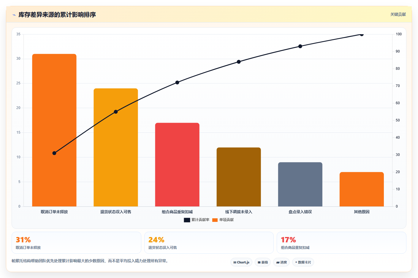 b2c电商系统:中小卖家复盘框架:精细化运营如何定位库存不准