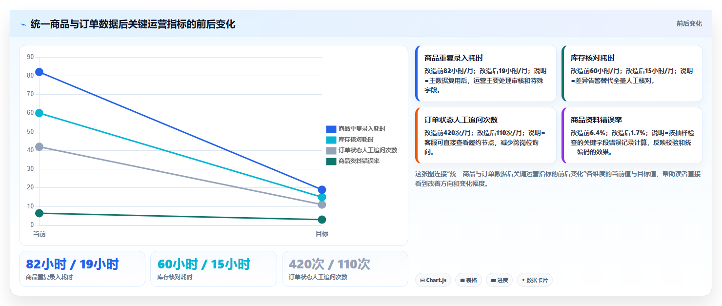 b2c电商系统:中小卖家常见问题汇总:商城架构与重复录入一次讲清