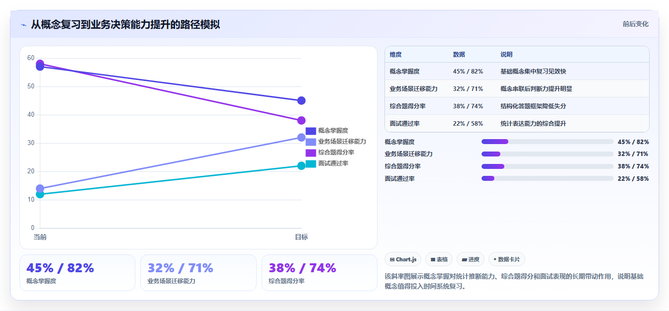 数据分析统计学笔试,基础概念考题