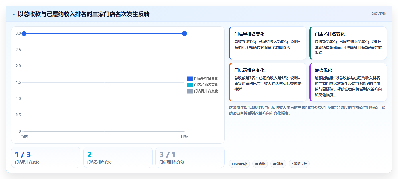 经营报表模板：运营主管新手问答：收入结构做不好会出现哪些门店难比较
