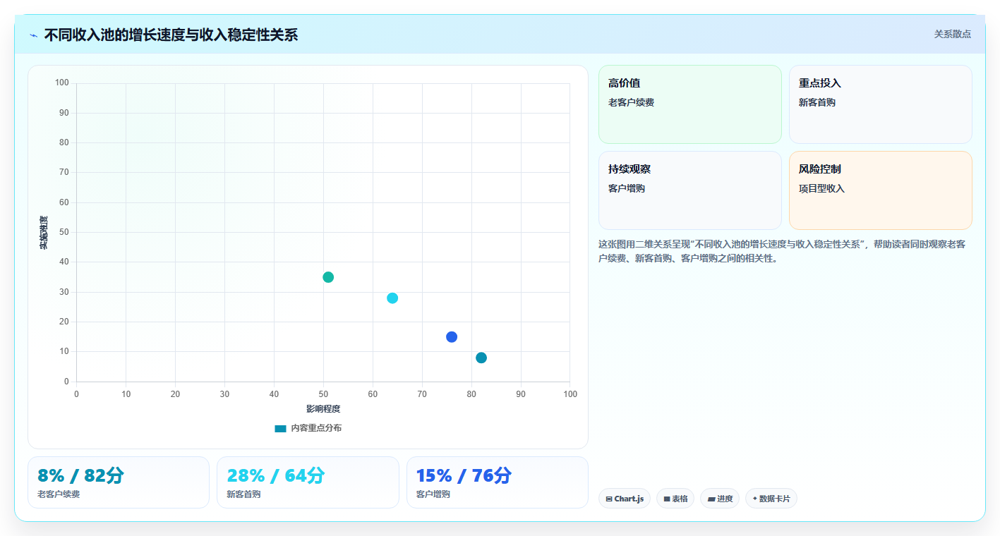 经营报表模板:数据分析师管理方法:把收入结构转化为跟踪目标差距