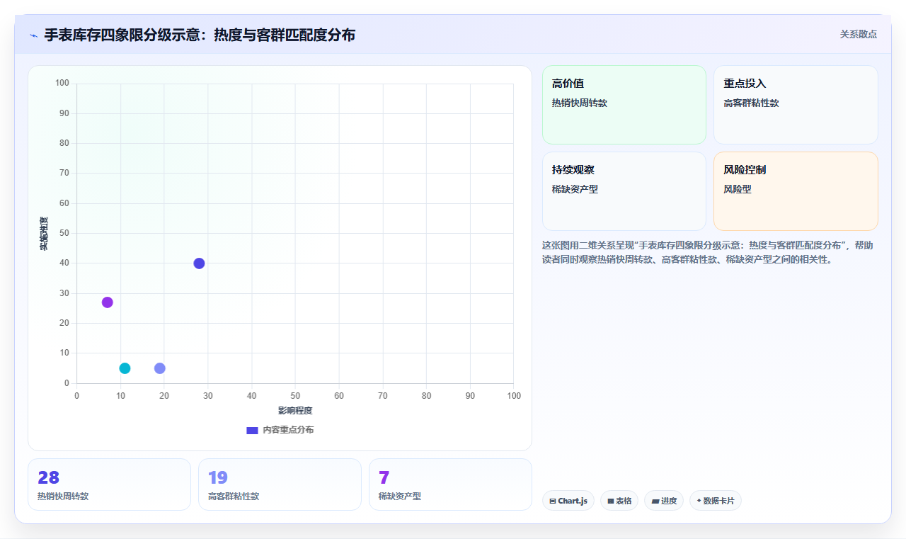 数据库存手表类目库存 高端手表库存精准客群适配储备